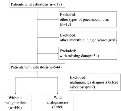 The incidence of malignancies in asbestosis with chrysotile exposure: a large Chinese prospective cohort study